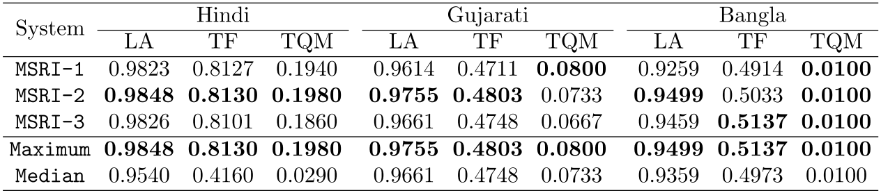 Learning curves for NaiveBayes, MaxEnt and DecisionTree on word labeling for Hindi, Gujarati and Bangla language on development data